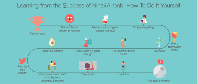 nina4airbnb received over 455,000 visits, millions of social media impressions and resulted in over 14,000 people around the world viewing my resume. click on the infographic for details on how you can recreate similar campaigns. 